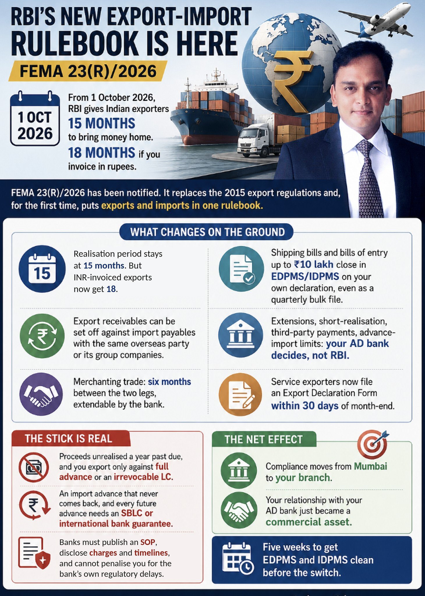 Infographic summarising the FEMA 2026 export rule change in India: 15-month realisation, 18 months for INR-invoiced exports, the ₹10 lakh EDPMS declaration, wider set-off, six-month merchanting trade window, and the Regulation 13 restriction on overdue exporters